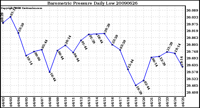 Milwaukee Weather Barometric Pressure Daily Low