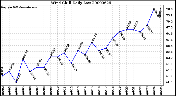 Milwaukee Weather Wind Chill Daily Low