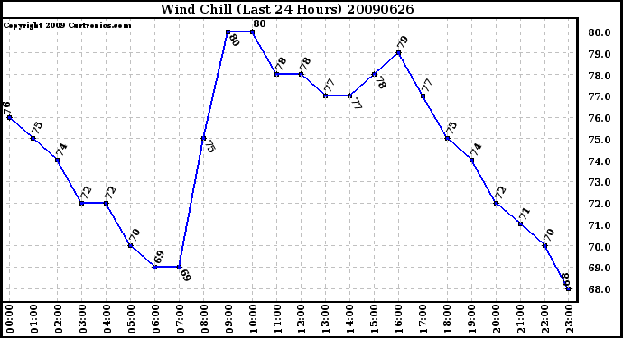 Milwaukee Weather Wind Chill (Last 24 Hours)