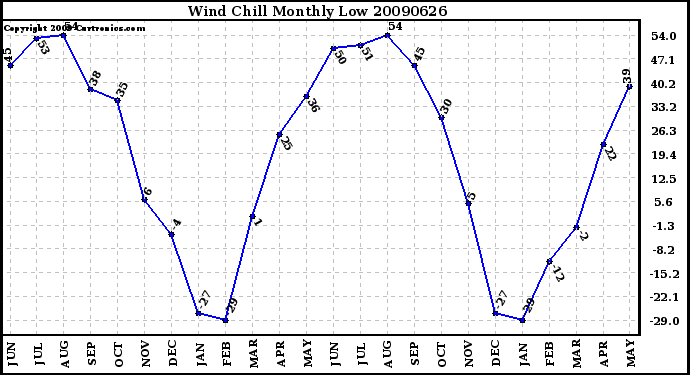 Milwaukee Weather Wind Chill Monthly Low