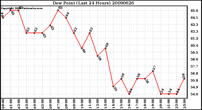 Milwaukee Weather Dew Point (Last 24 Hours)