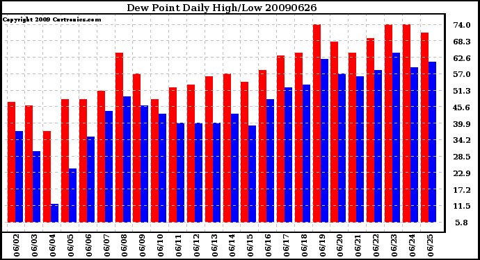 Milwaukee Weather Dew Point Daily High/Low