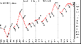 Milwaukee Weather Dew Point Daily High