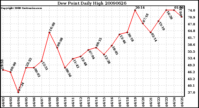 Milwaukee Weather Dew Point Daily High