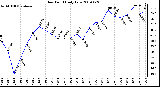 Milwaukee Weather Dew Point Daily Low