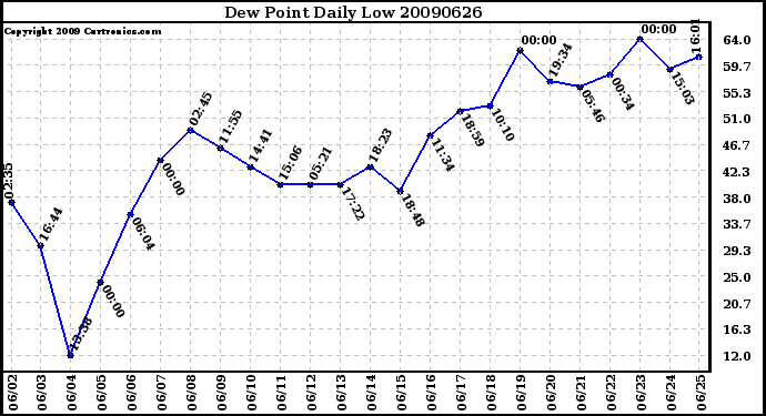 Milwaukee Weather Dew Point Daily Low