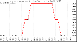 Milwaukee Weather Evapotranspiration per Hour (Last 24 Hours) (Inches)