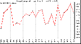 Milwaukee Weather Evapotranspiration per Day (Inches)