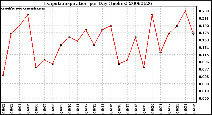 Milwaukee Weather Evapotranspiration per Day (Inches)