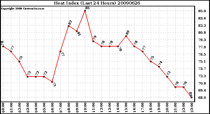 Milwaukee Weather Heat Index (Last 24 Hours)