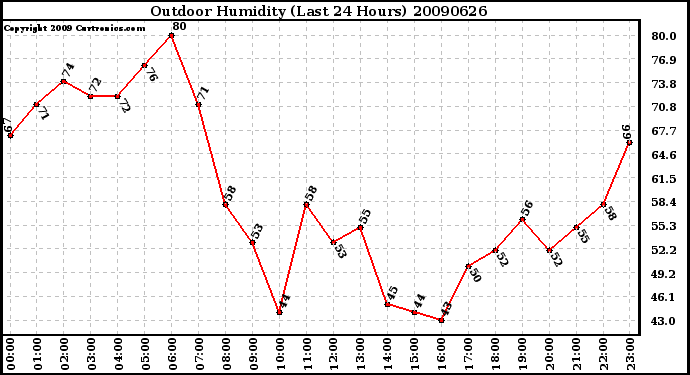 Milwaukee Weather Outdoor Humidity (Last 24 Hours)