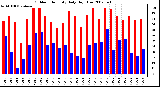 Milwaukee Weather Outdoor Humidity Daily High/Low