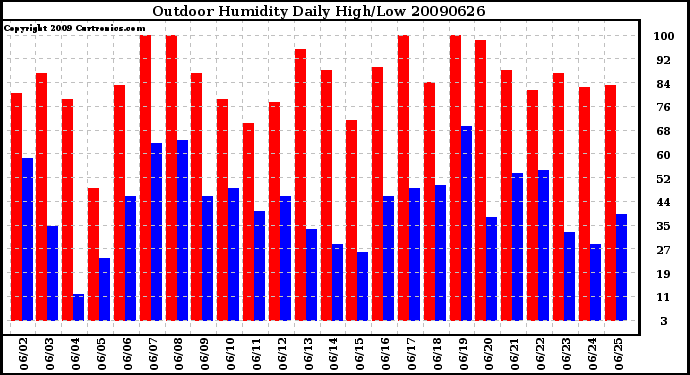 Milwaukee Weather Outdoor Humidity Daily High/Low