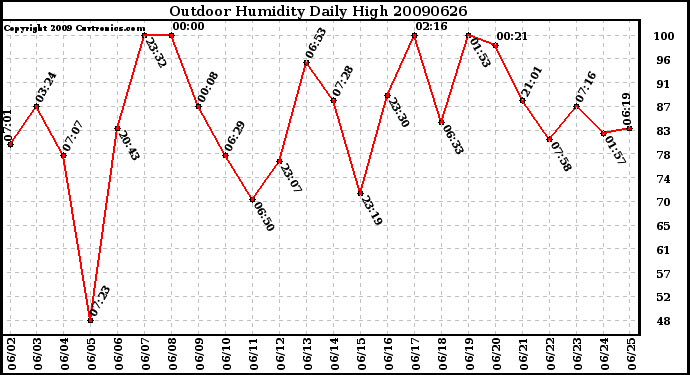 Milwaukee Weather Outdoor Humidity Daily High