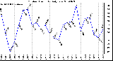 Milwaukee Weather Outdoor Humidity Daily Low