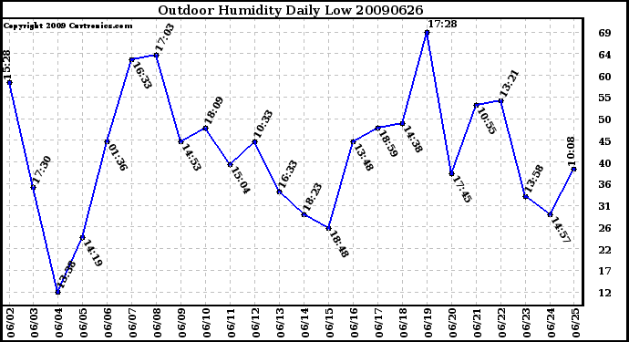 Milwaukee Weather Outdoor Humidity Daily Low