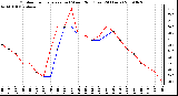 Milwaukee Weather Outdoor Temperature (vs) Wind Chill (Last 24 Hours)