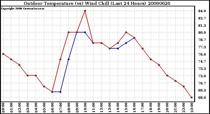 Milwaukee Weather Outdoor Temperature (vs) Wind Chill (Last 24 Hours)