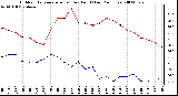 Milwaukee Weather Outdoor Temperature (vs) Dew Point (Last 24 Hours)