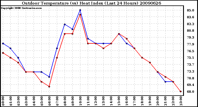 Milwaukee Weather Outdoor Temperature (vs) Heat Index (Last 24 Hours)