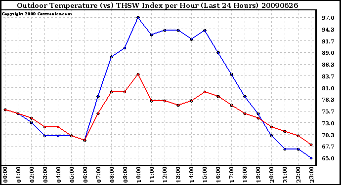 Milwaukee Weather Outdoor Temperature (vs) THSW Index per Hour (Last 24 Hours)