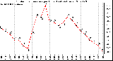 Milwaukee Weather Outdoor Temperature per Hour (Last 24 Hours)