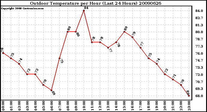 Milwaukee Weather Outdoor Temperature per Hour (Last 24 Hours)