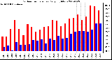 Milwaukee Weather Outdoor Temperature Daily High/Low