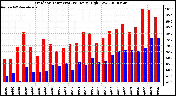 Milwaukee Weather Outdoor Temperature Daily High/Low