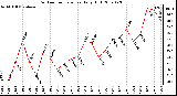 Milwaukee Weather Outdoor Temperature Daily High