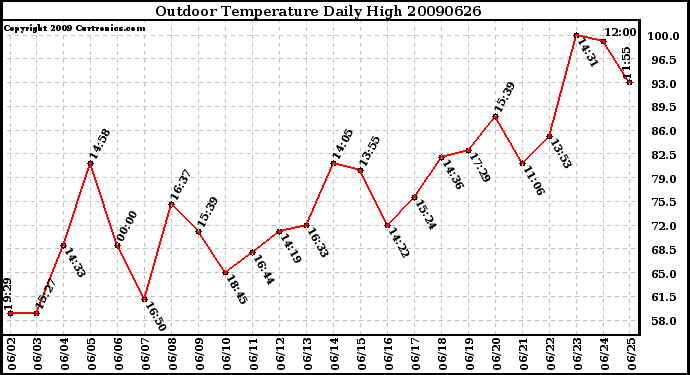 Milwaukee Weather Outdoor Temperature Daily High