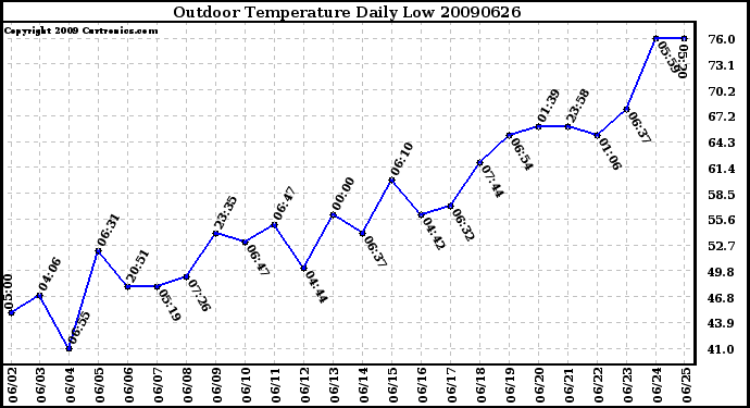 Milwaukee Weather Outdoor Temperature Daily Low