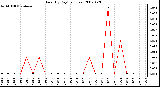 Milwaukee Weather Rain (By Day) (inches)