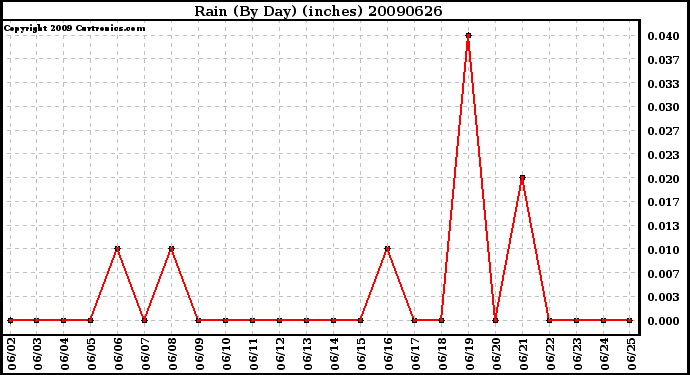 Milwaukee Weather Rain (By Day) (inches)