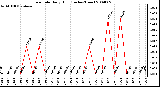 Milwaukee Weather Rain Rate Daily High (Inches/Hour)