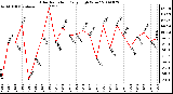 Milwaukee Weather Solar Radiation Daily High W/m2