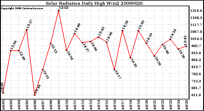 Milwaukee Weather Solar Radiation Daily High W/m2