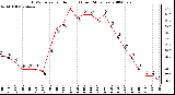 Milwaukee Weather THSW Index per Hour (F) (Last 24 Hours)