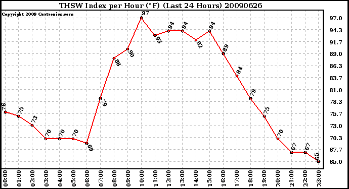 Milwaukee Weather THSW Index per Hour (F) (Last 24 Hours)