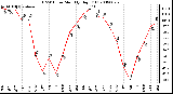 Milwaukee Weather THSW Index Monthly High (F)