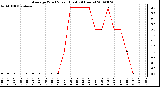 Milwaukee Weather Average Wind Speed (Last 24 Hours)