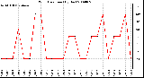 Milwaukee Weather Wind Direction (By Day)