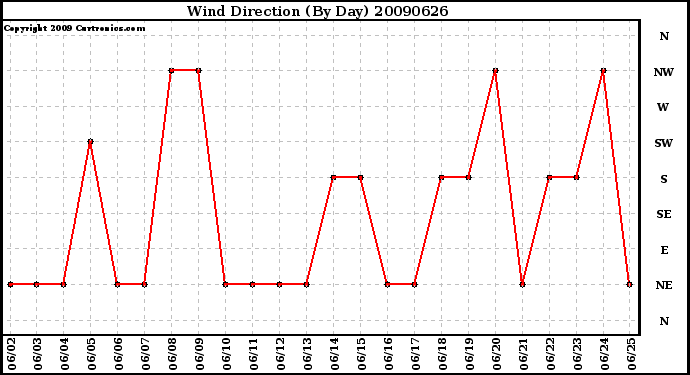 Milwaukee Weather Wind Direction (By Day)