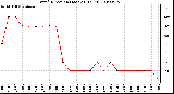 Milwaukee Weather Wind Direction (Last 24 Hours)