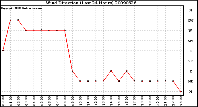 Milwaukee Weather Wind Direction (Last 24 Hours)