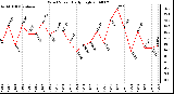 Milwaukee Weather Wind Speed Daily High