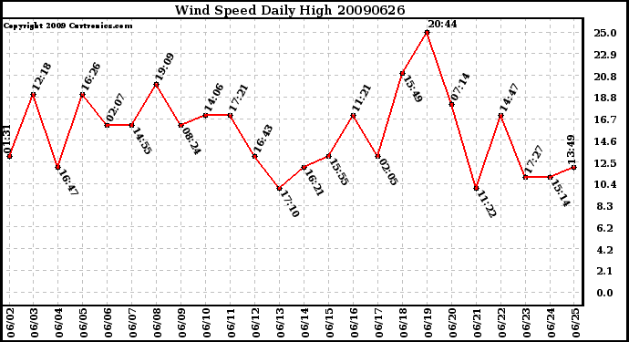 Milwaukee Weather Wind Speed Daily High