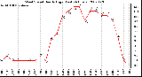 Milwaukee Weather Wind Speed Hourly High (Last 24 Hours)