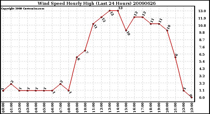 Milwaukee Weather Wind Speed Hourly High (Last 24 Hours)