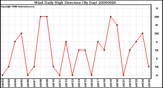 Milwaukee Weather Wind Daily High Direction (By Day)